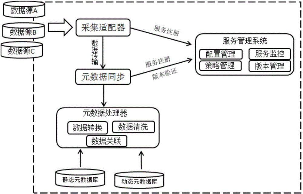 Dynamic heterogeneous metadata acquisition method and system