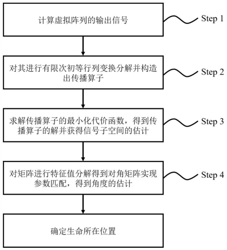 Bistatic MIMO radar life detection method based on propagation operator