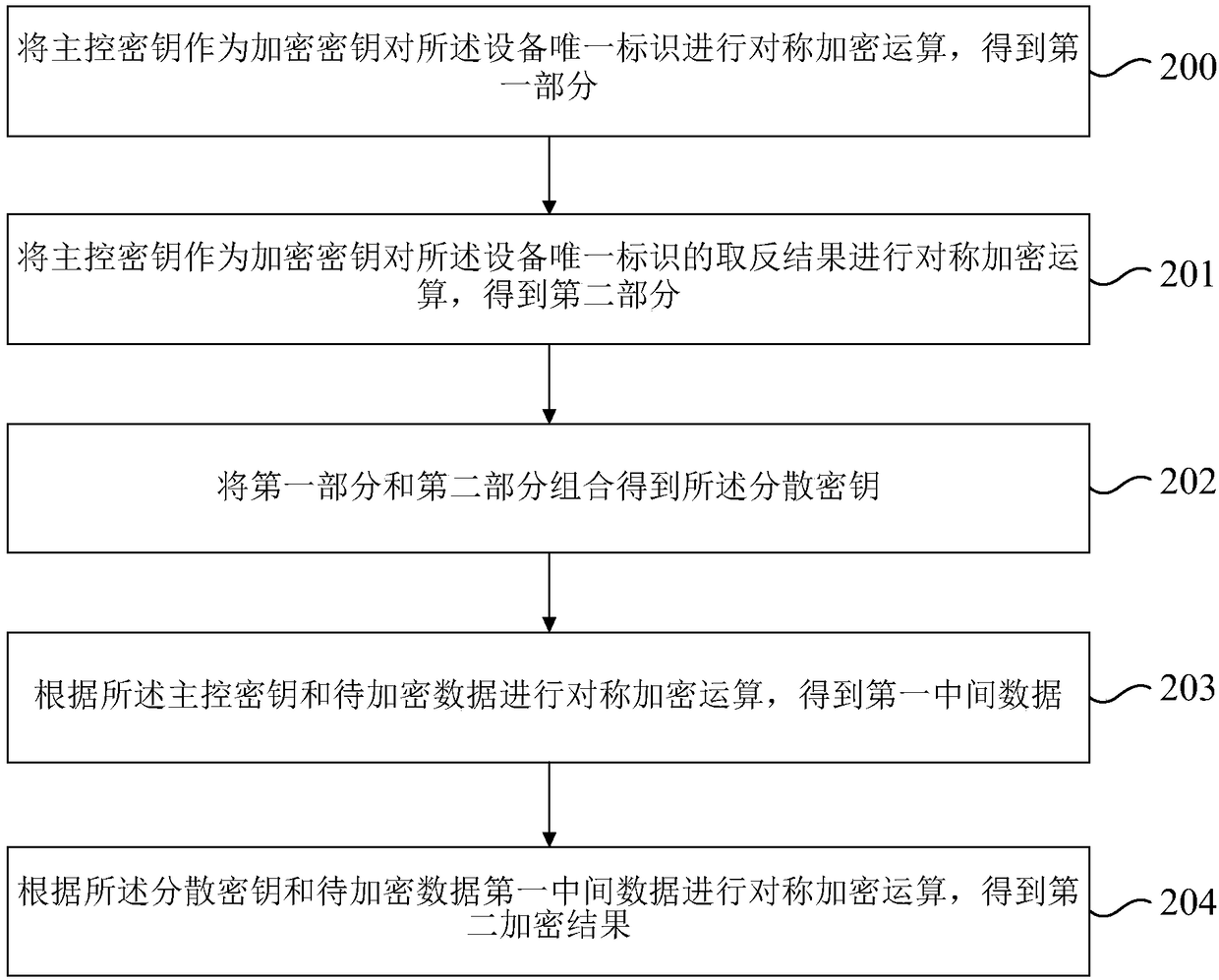 Data encryption method and device of VSIM card