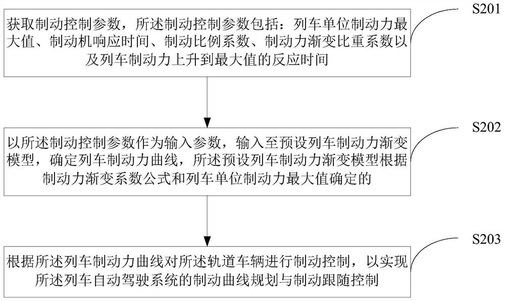 Rail vehicle braking control method and device