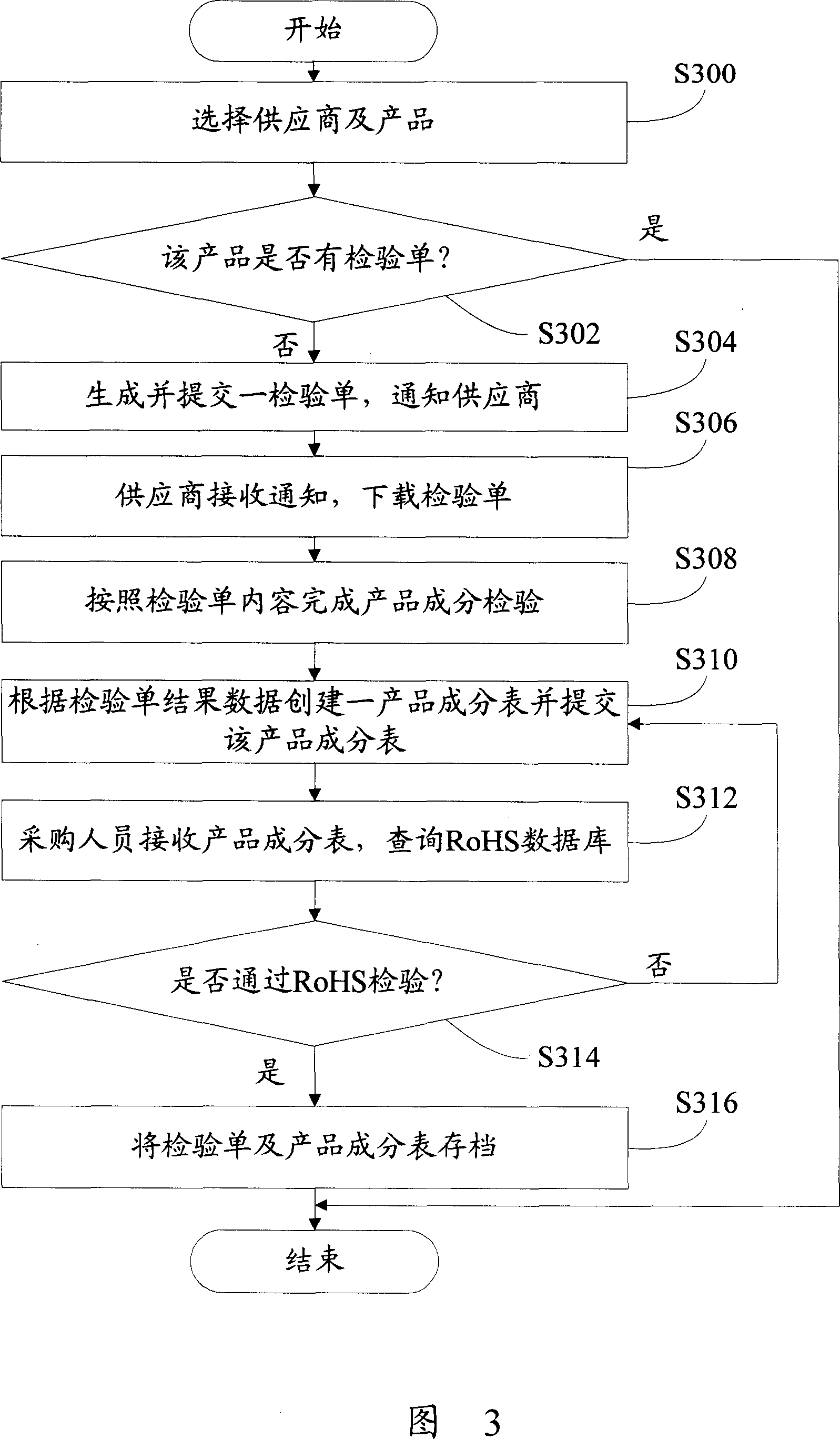 Check list management system and method