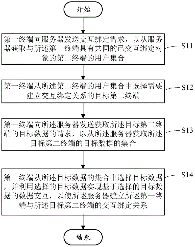 Method and interactive terminal for establishing interactive binding relationship