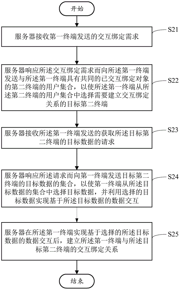 Method and interactive terminal for establishing interactive binding relationship