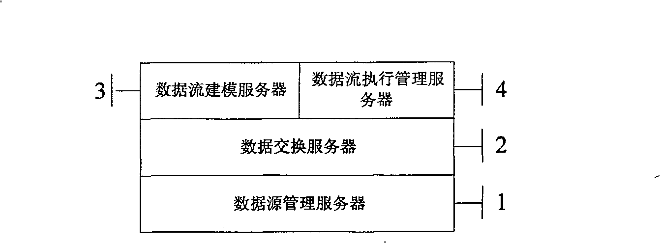 Data stream technique based multi-source heterogeneous data integrated system