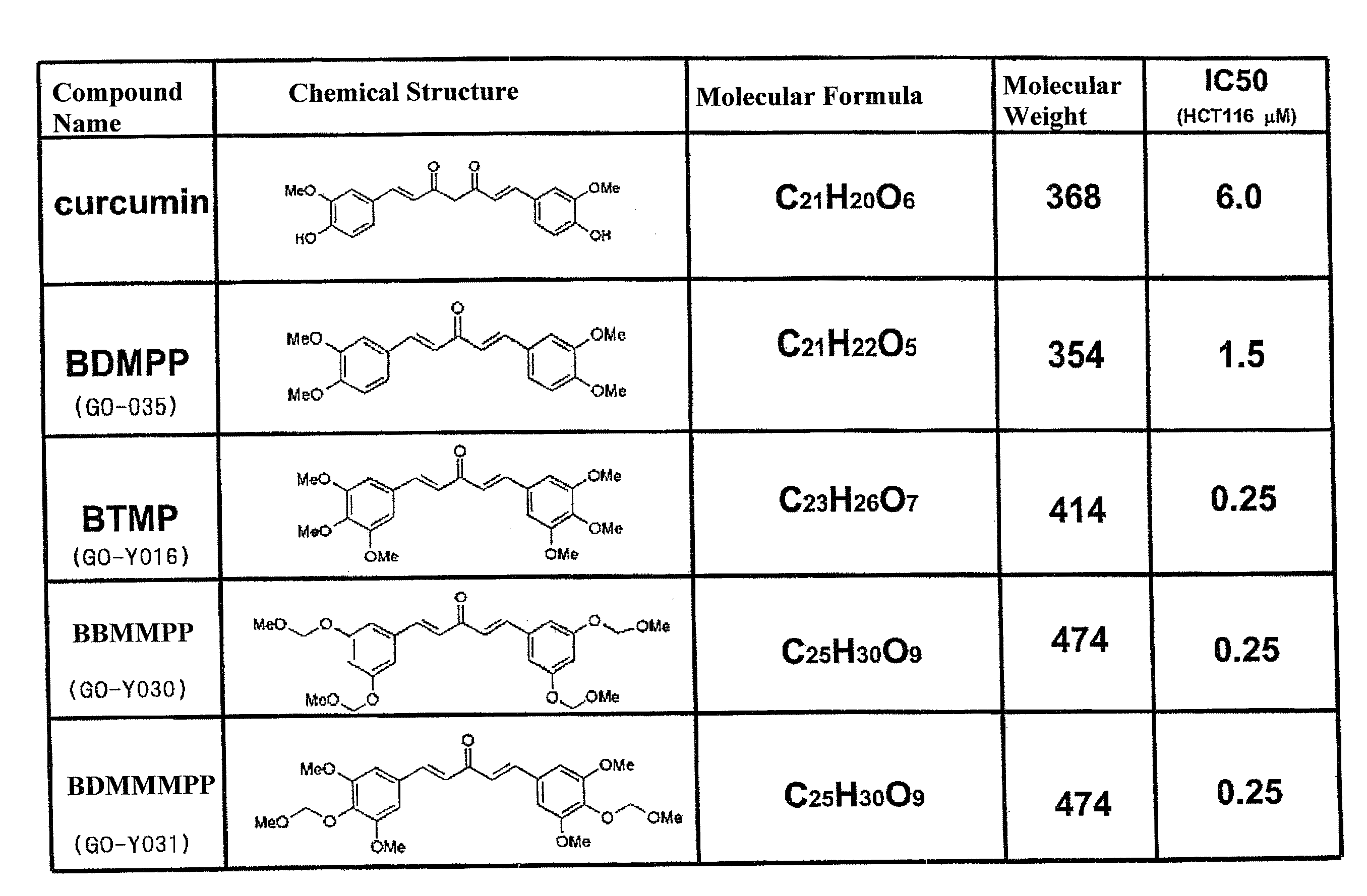 BIS(ARYLMETHYLIDENE)ACETONE COMPOUND, ANTI-CANCER AGENT, CARCINOGENESIS-PREVENTIVE AGENT, INHIBITOR OF EXPRESSION OF Ki-Ras, ErbB2, c-Myc AND CYCLINE D1, BETA-CATENIN-DEGRADING AGENT, AND p53 EXPRESSION ENHANCER