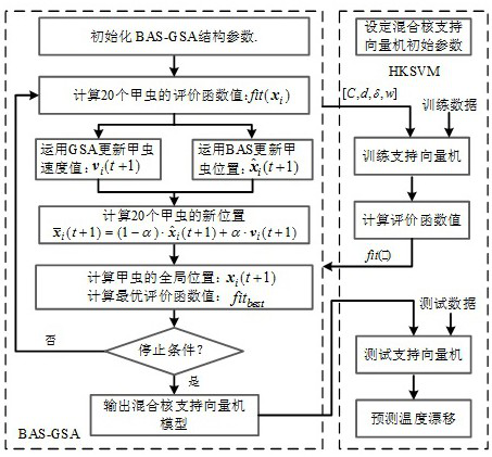 Mixed kernel support vector machine gyroscope temperature drift compensation method based on BAS-GSA optimization