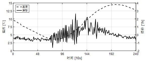 Mixed kernel support vector machine gyroscope temperature drift compensation method based on BAS-GSA optimization