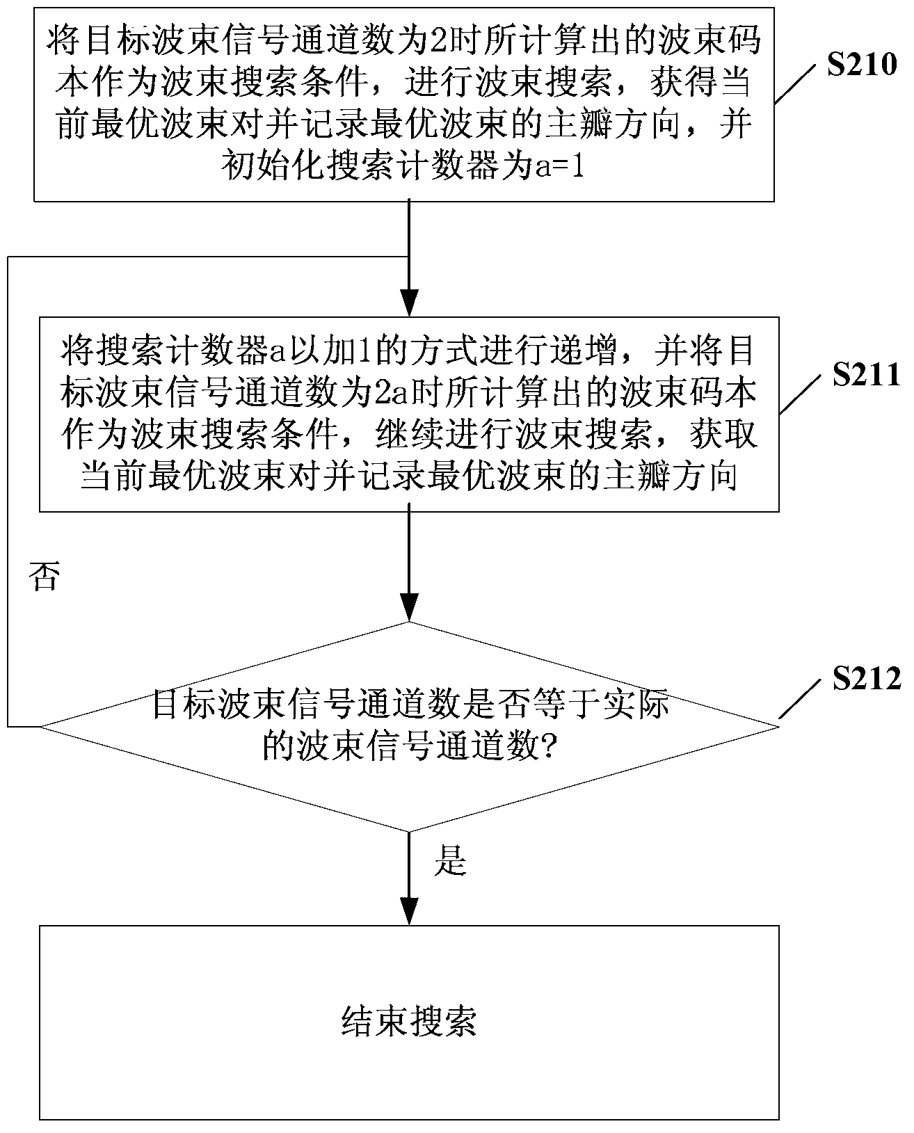 Beam codebook generating method, beam searching method and relevant device