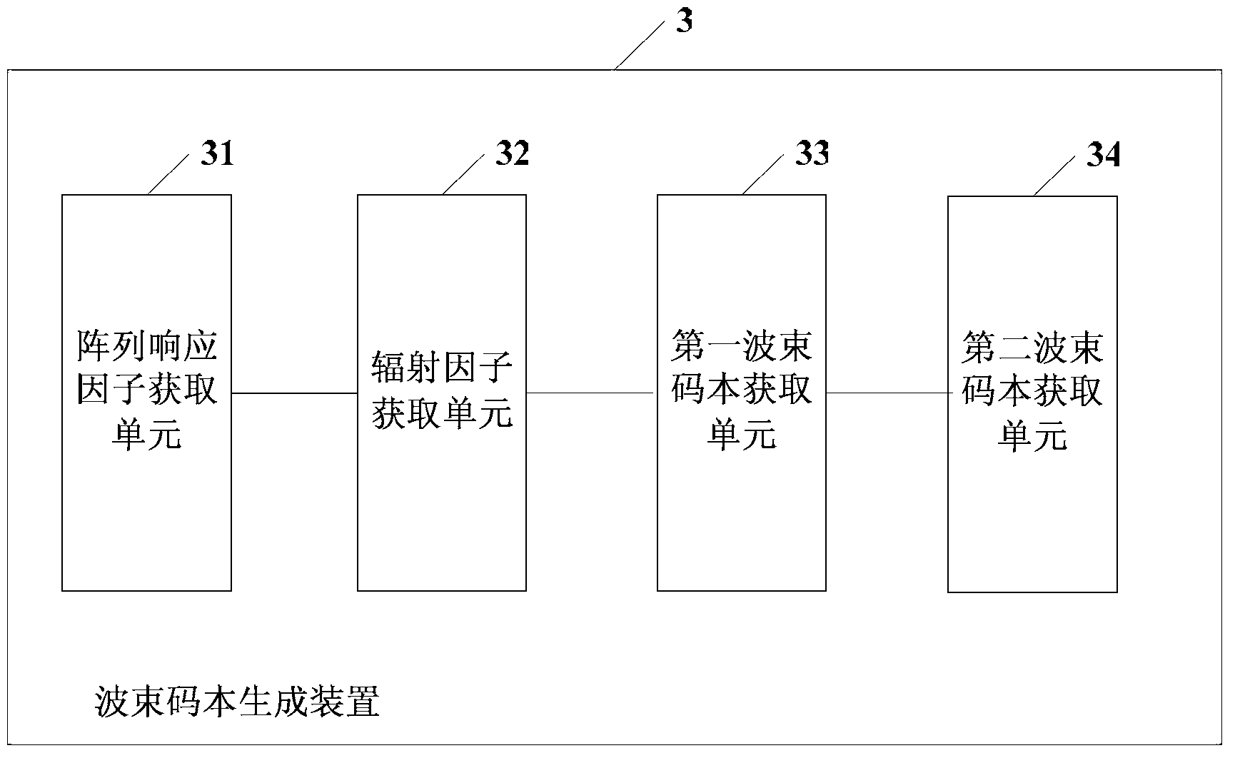 Beam codebook generating method, beam searching method and relevant device