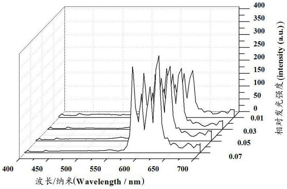 Red fluorescent powder and preparation method thereof