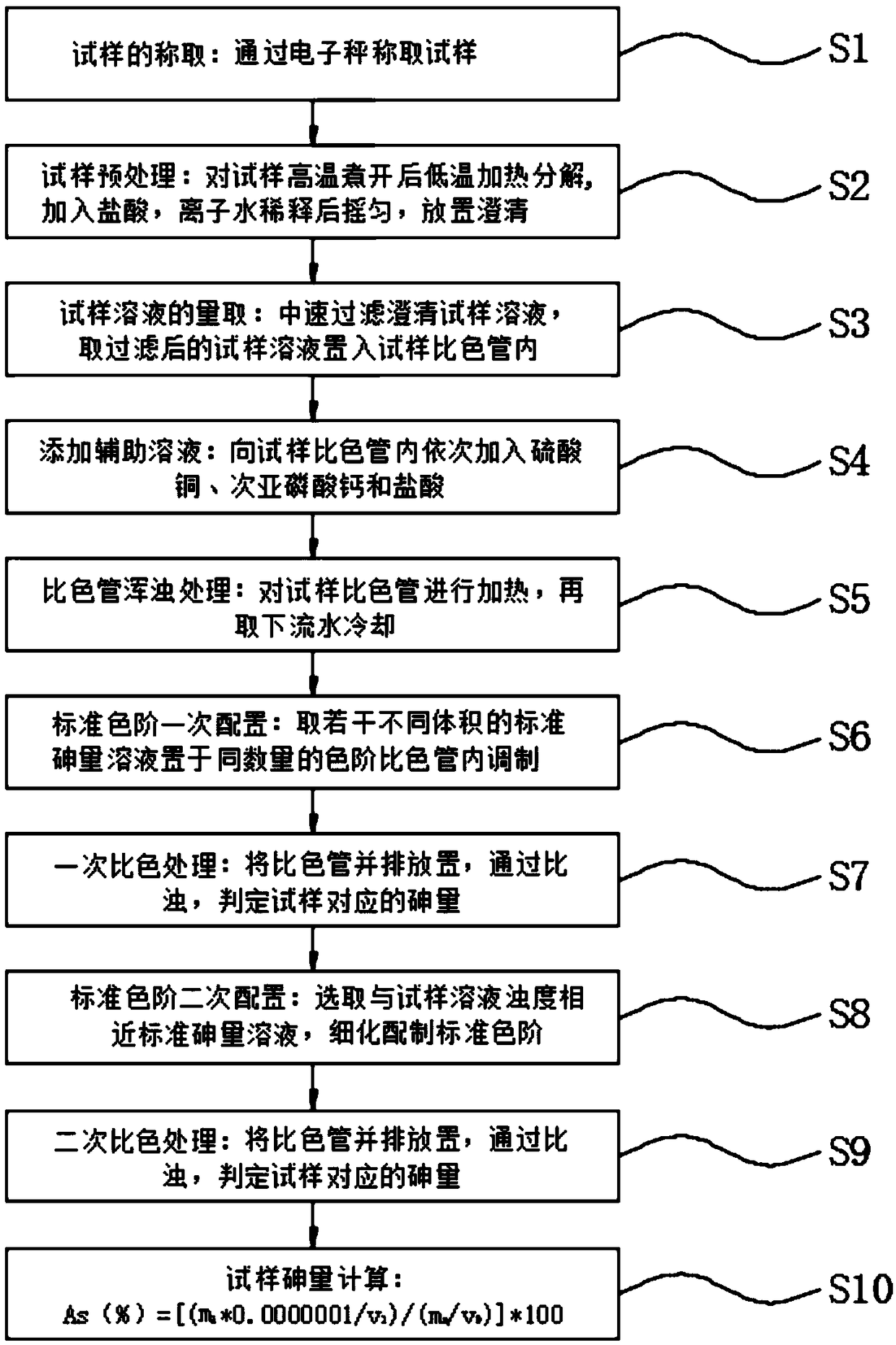 Method for determining arsenic content by using turbidimetry method