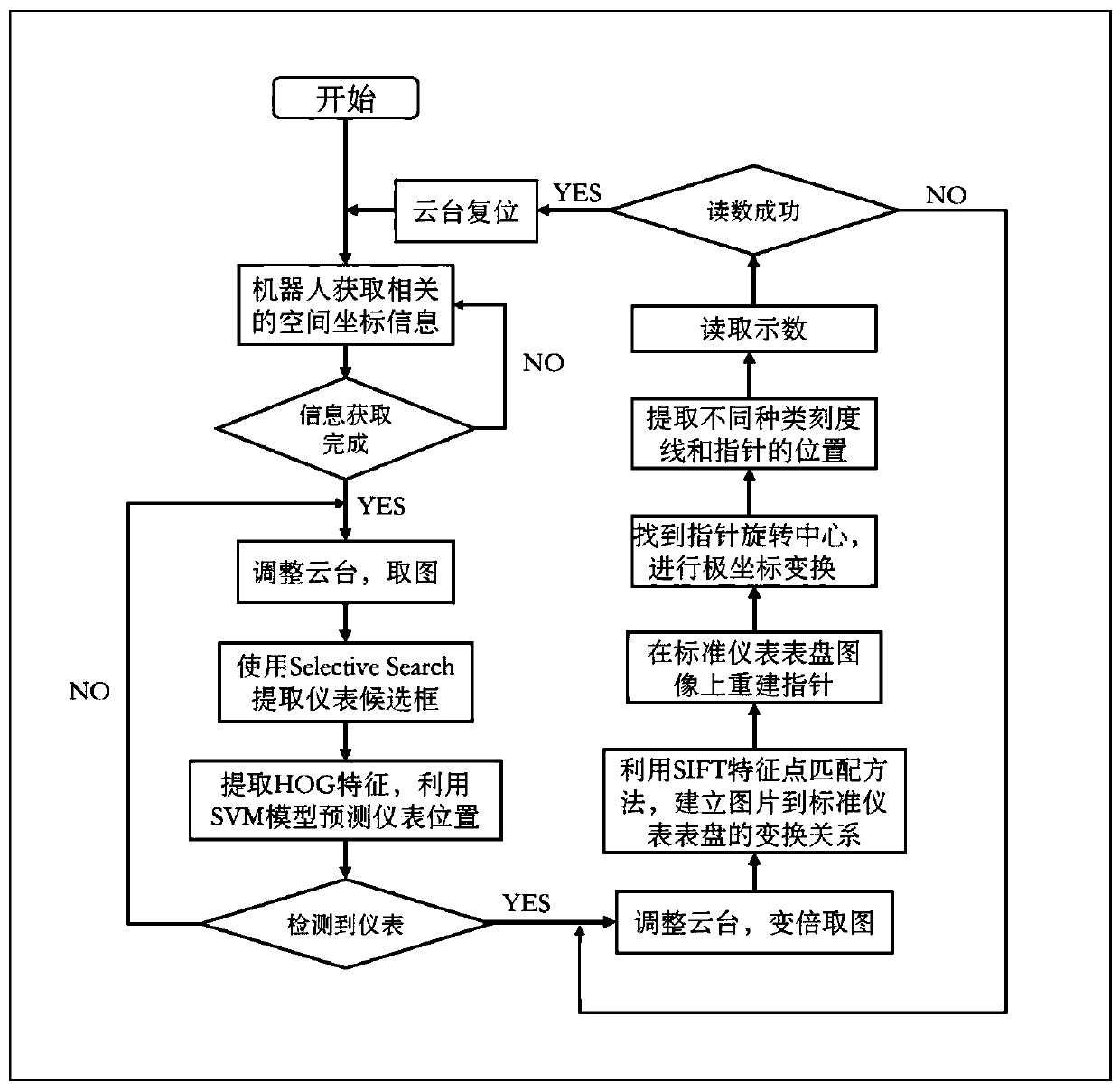 An electric power inspection method and device for identifying analog pointer instrument readings