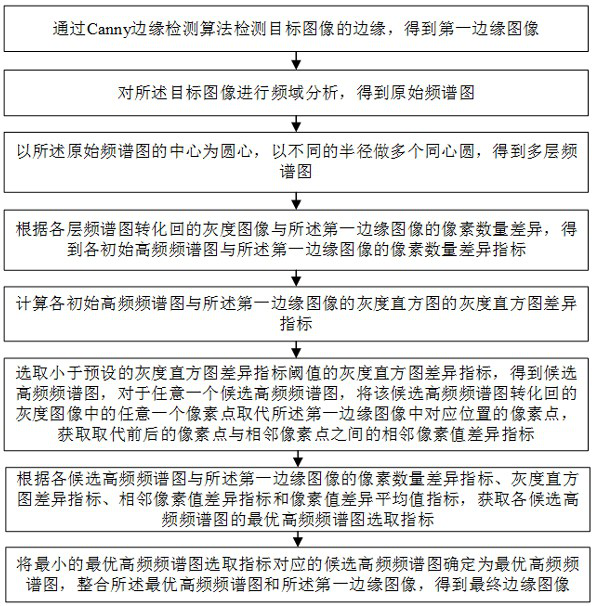 Edge detection method and system based on image multi-dimensional analysis