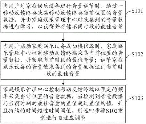 A kind of volume adaptive control method and system