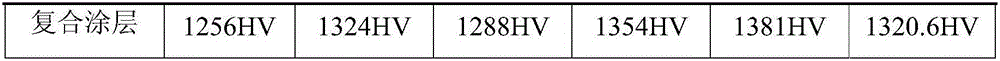 Ceramic composite coating for enhancing high-temperature-abrasion resistance of steel surface of hot work die and preparing method of ceramic composite coating