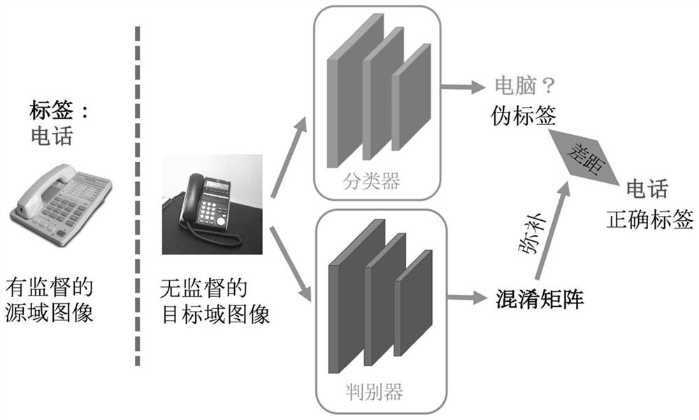 An Unsupervised Domain Adaptation Method Based on Adversarial Learning Loss Function