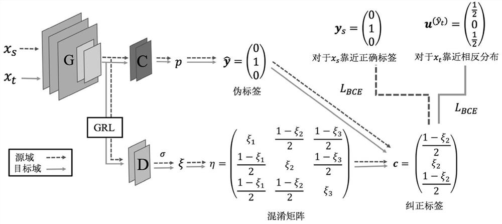 An Unsupervised Domain Adaptation Method Based on Adversarial Learning Loss Function