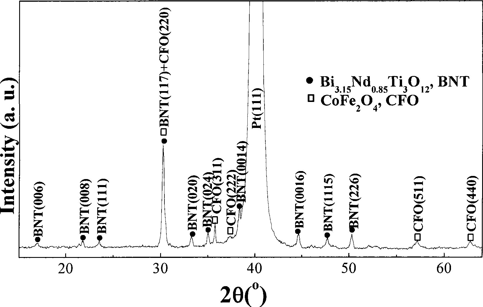 La rear earth ion doped-bismuth titanate spinel ferrite ferroelectric ferromagnetic composite film preparation method