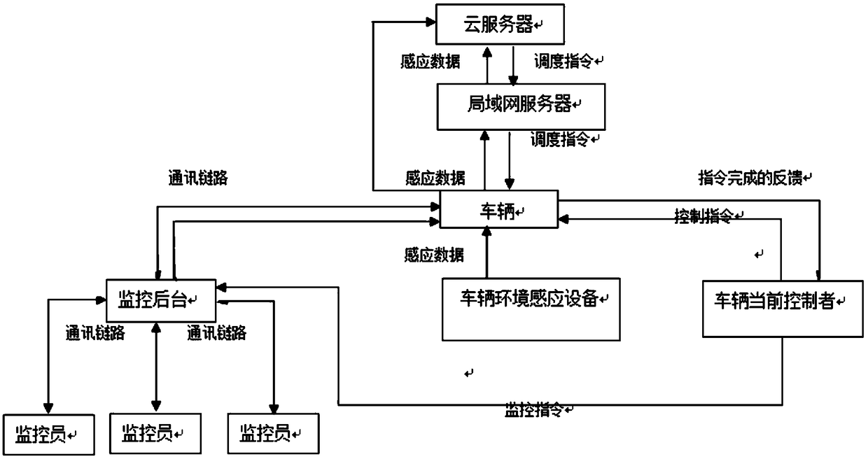 Remote monitoring method and system for driverless vehicle, terminal and storage medium