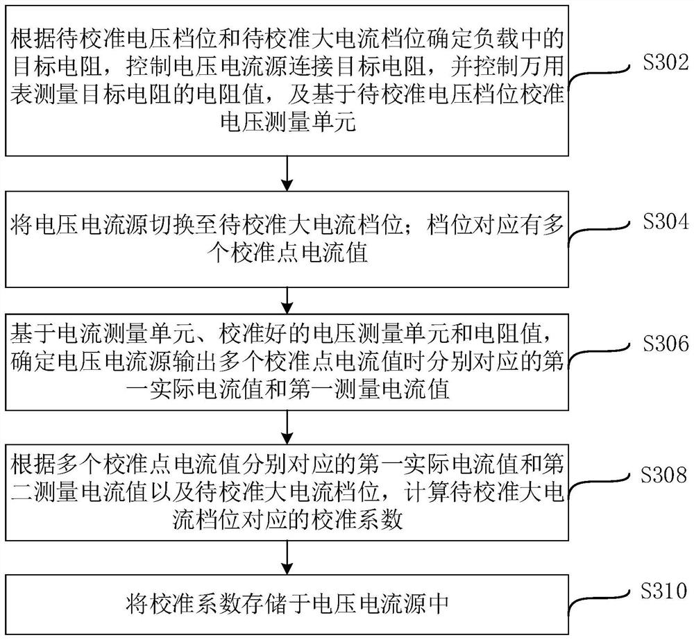 Large-current pulse power supply output calibration method and device and electronic equipment