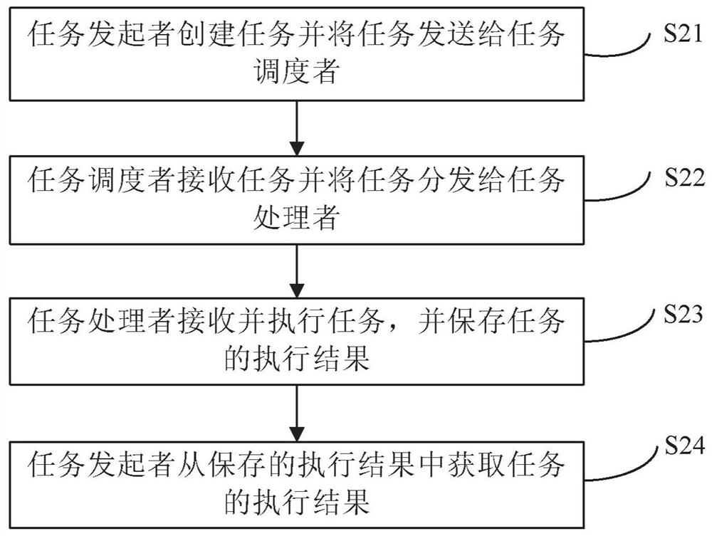 A distributed system task execution method and device