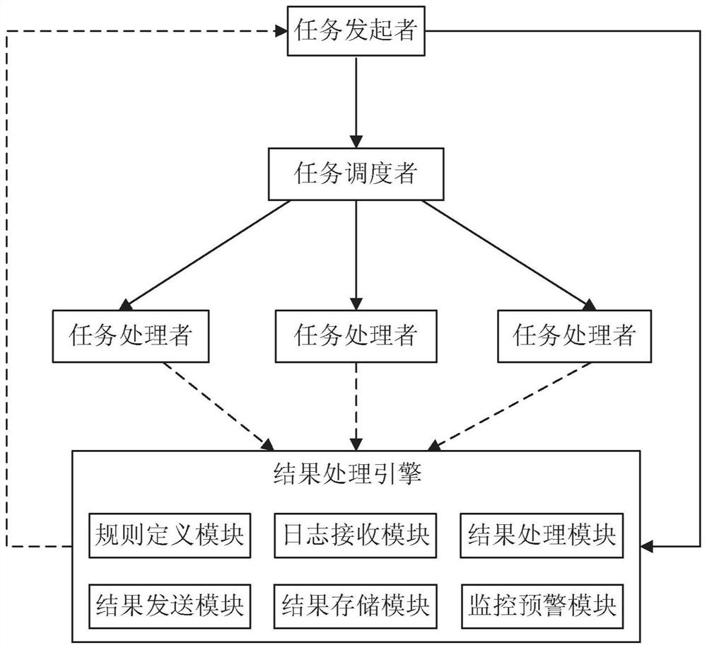 A distributed system task execution method and device