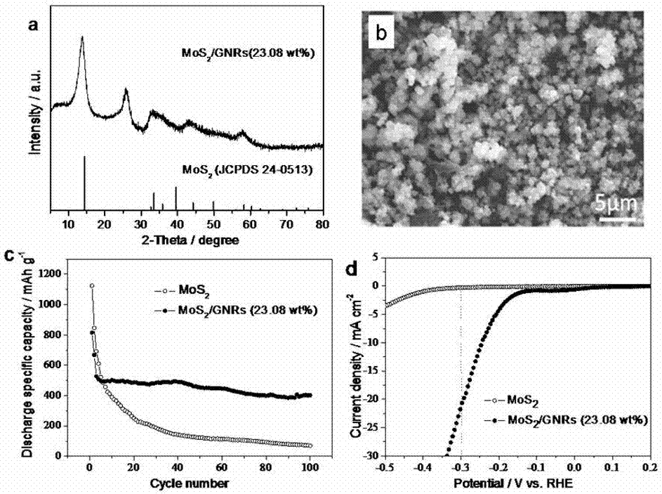 MoS2/GNRs composite material with loose three-dimensional winding structure, preparation method and application thereof