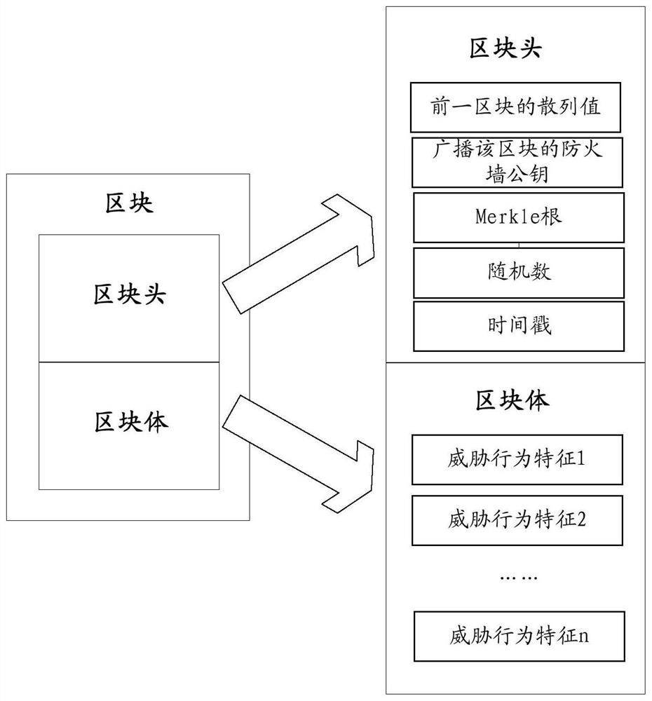 Threat behavior processing method and device, equipment and storage medium based on block chain