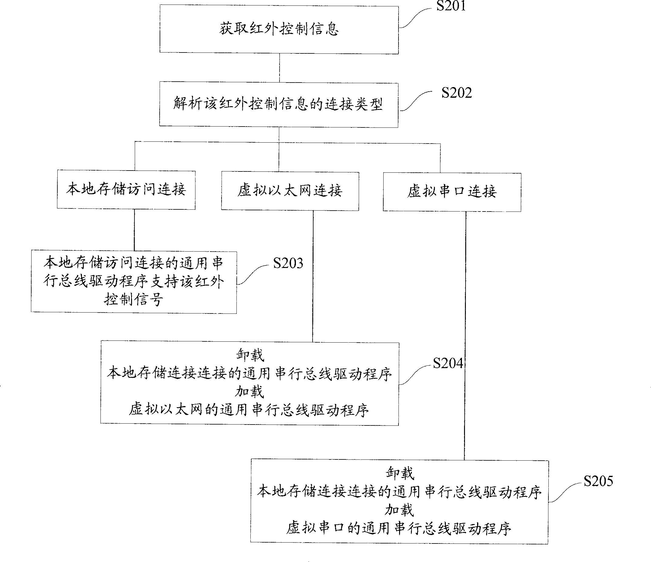 Communication method, apparatus and system for network camera and user terminal