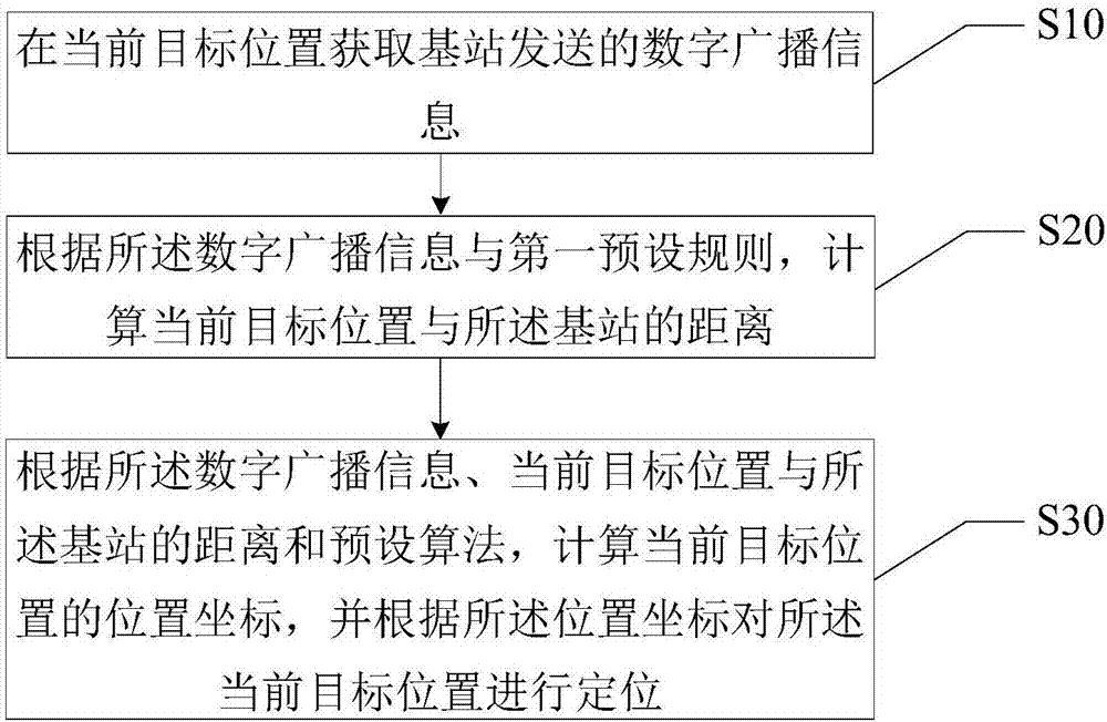 Target positioning method and device