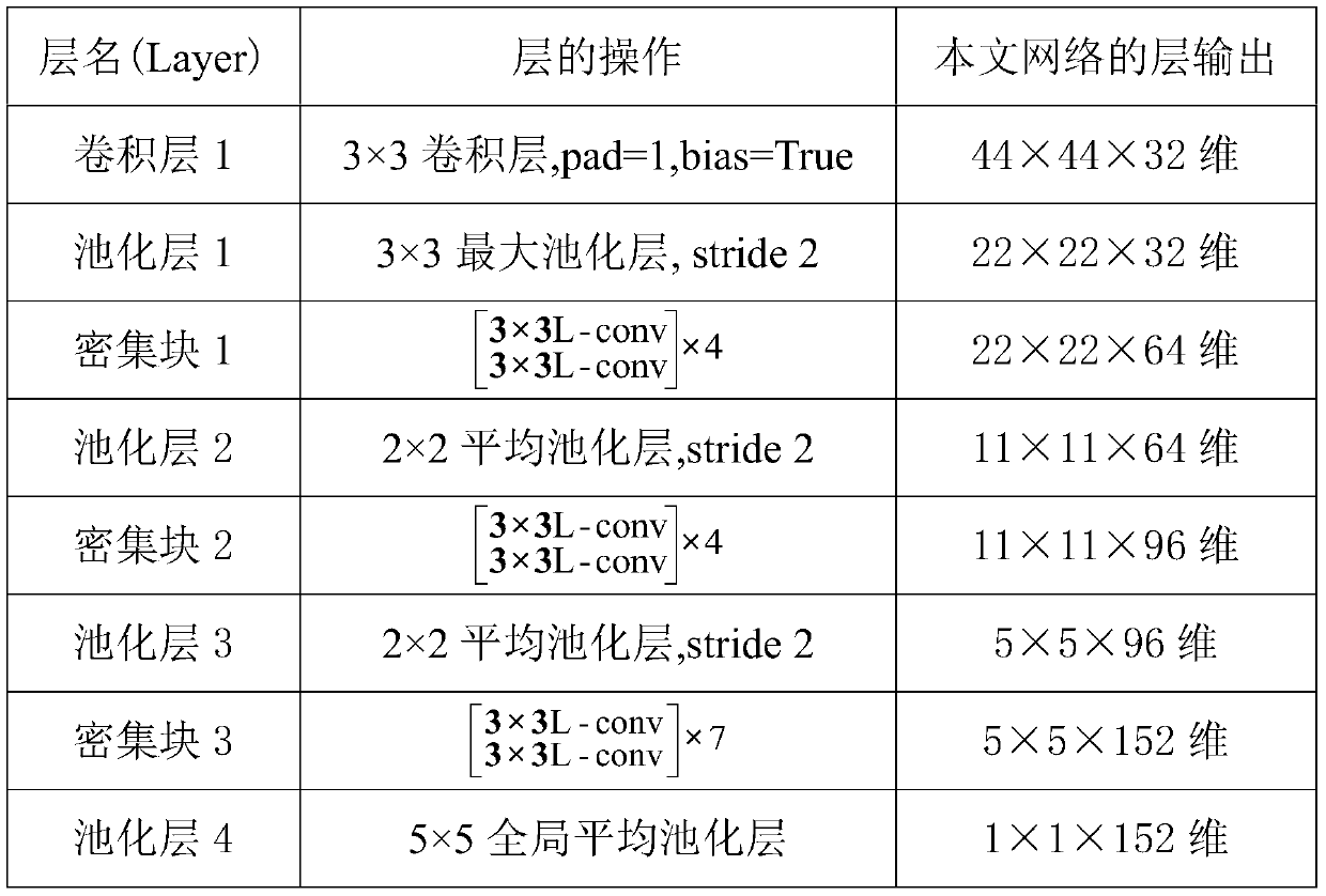 Lightweight facial recognition method for edge computing