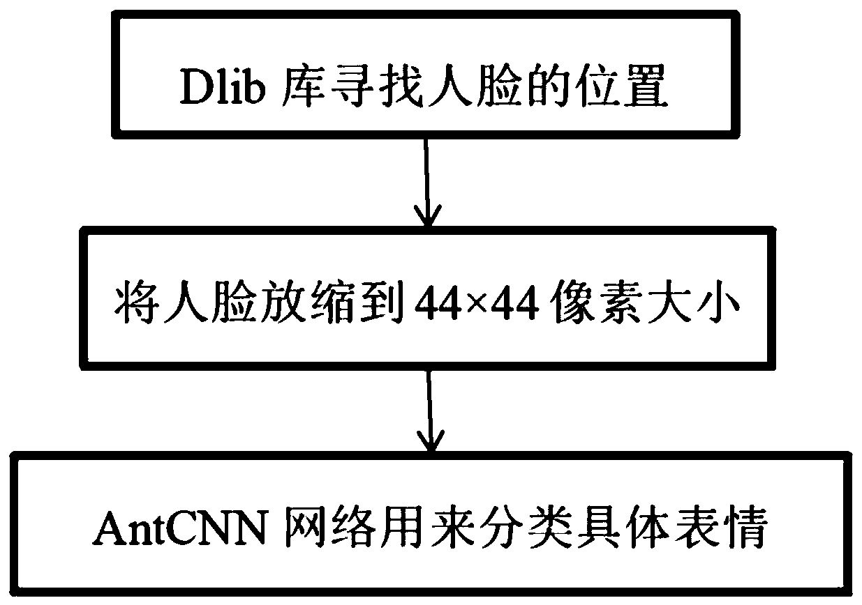 Lightweight facial recognition method for edge computing