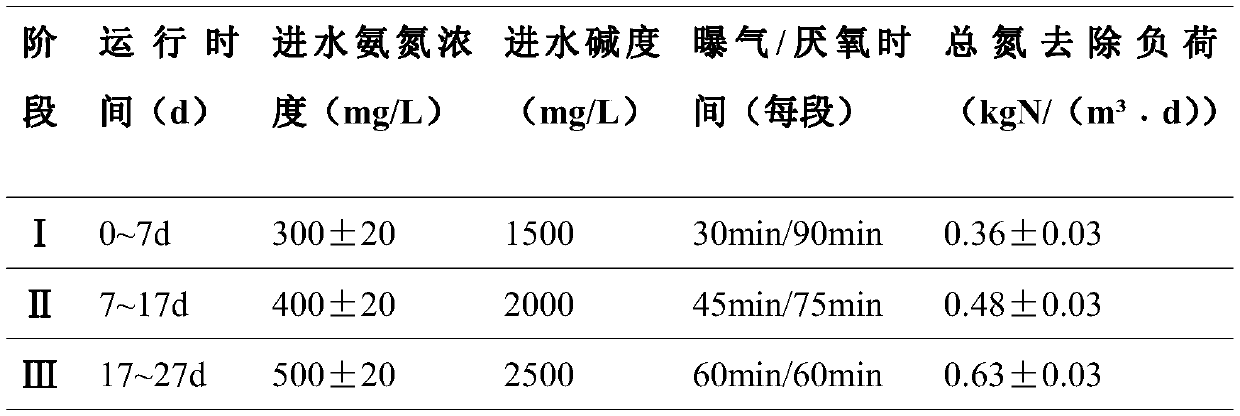 Quick start-up method of integrated autotrophic denitrification system