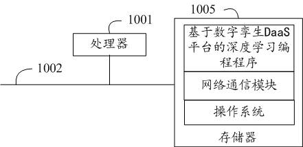 Deep learning programming method and system based on digital twin DaaS platform