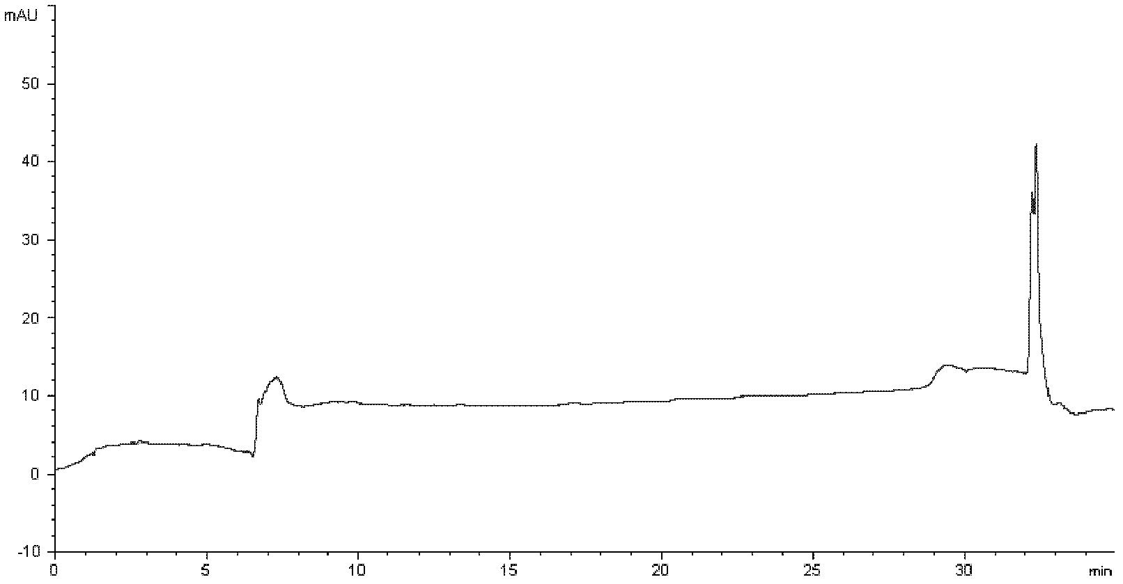 High performance liquid chromatography method and application thereof