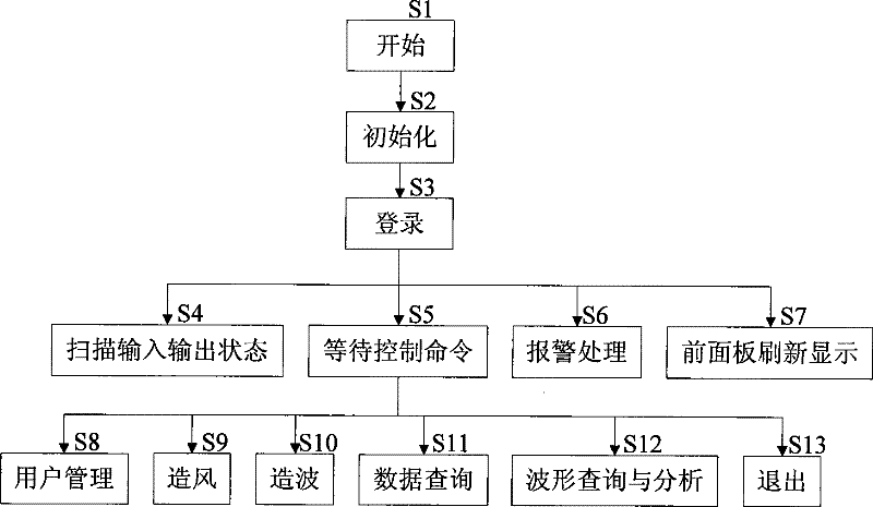 Closed loop control method for indoor wind wave water tank wave maker