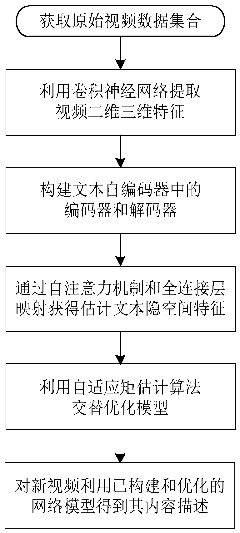 Video content description method based on text auto-encoder