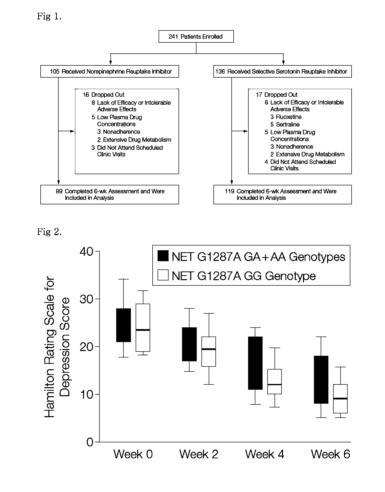 Genetic screening for predicting antidepressant drug response based on the  monoamine transporter gene polymorphism combination