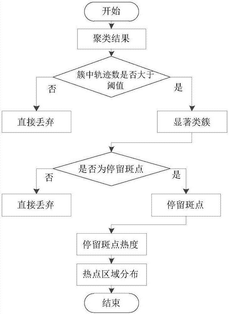 Road network hot spot region mining method