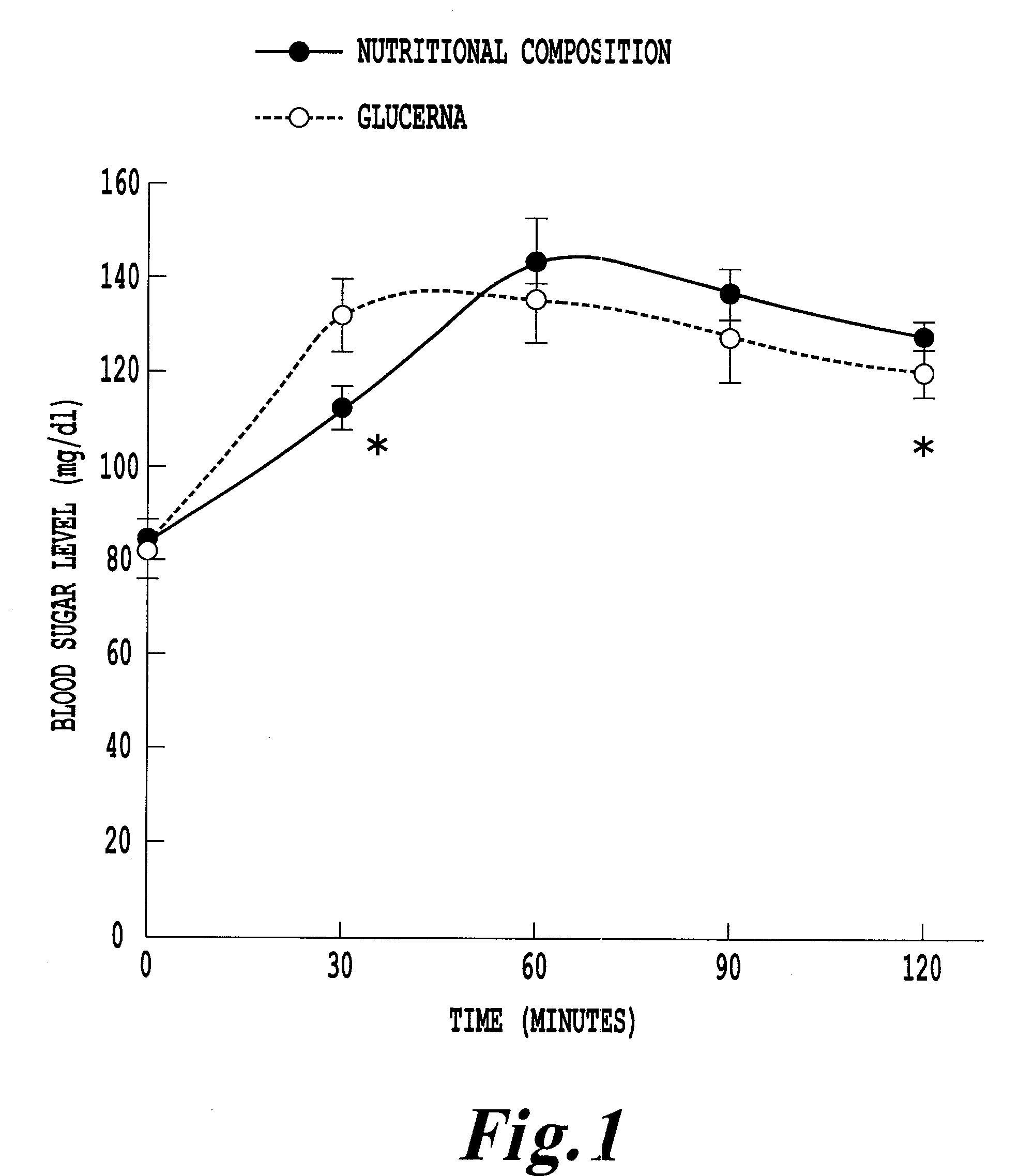 Nutritional composition for controlling blood sugar level