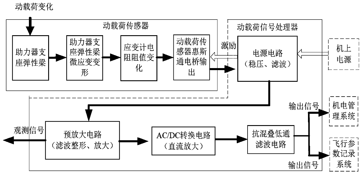 Helicopter main rotor dynamic load measuring device and method