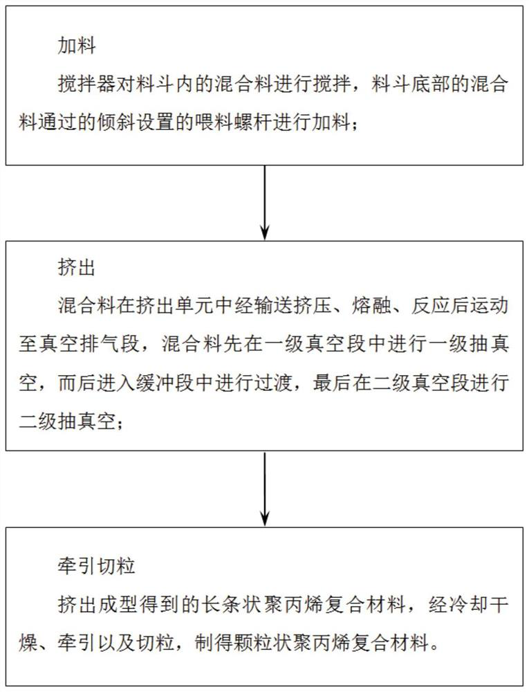 A kind of production method of polypropylene composite material