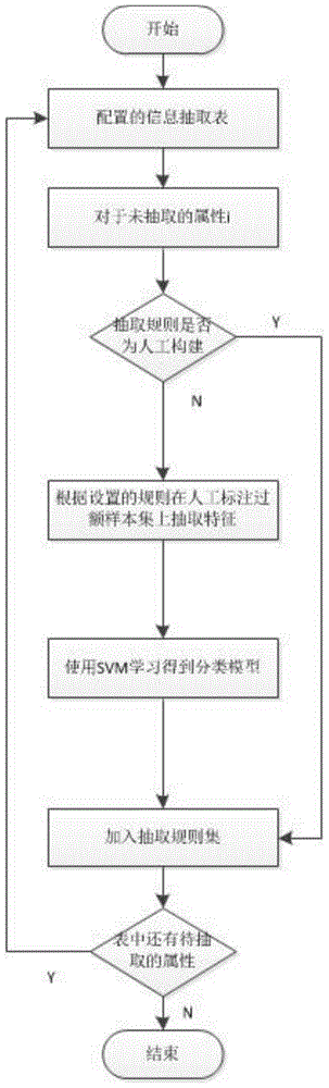 A Configurable Information Extraction Method Based on Relational Table