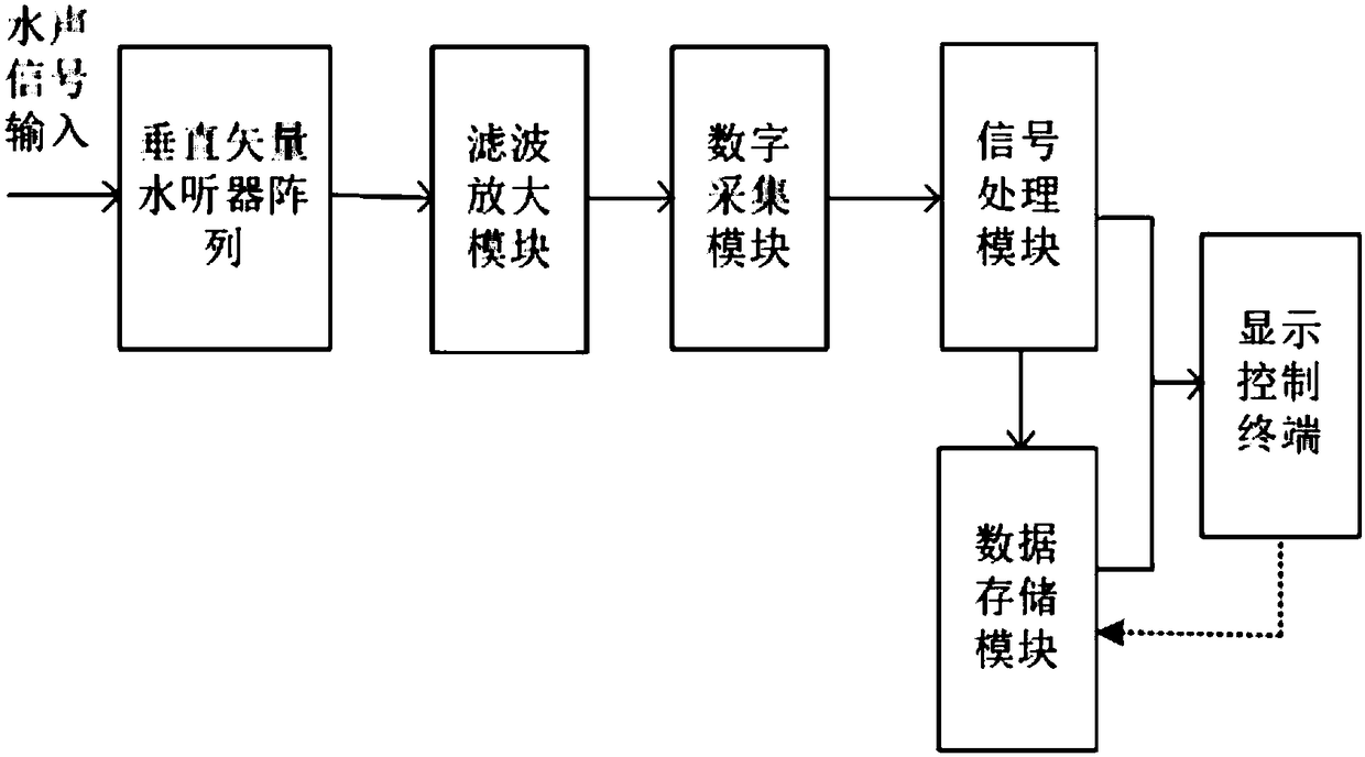 Multi-target DOA estimation method and underwater sound vertical vector array system