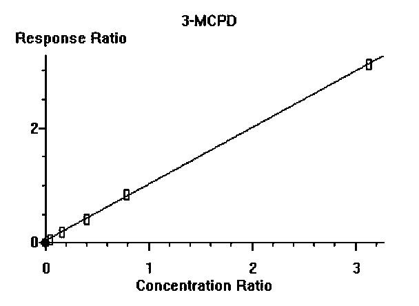 Detection method of content of 3-chlorine-1,2-propylene glycol in wine products