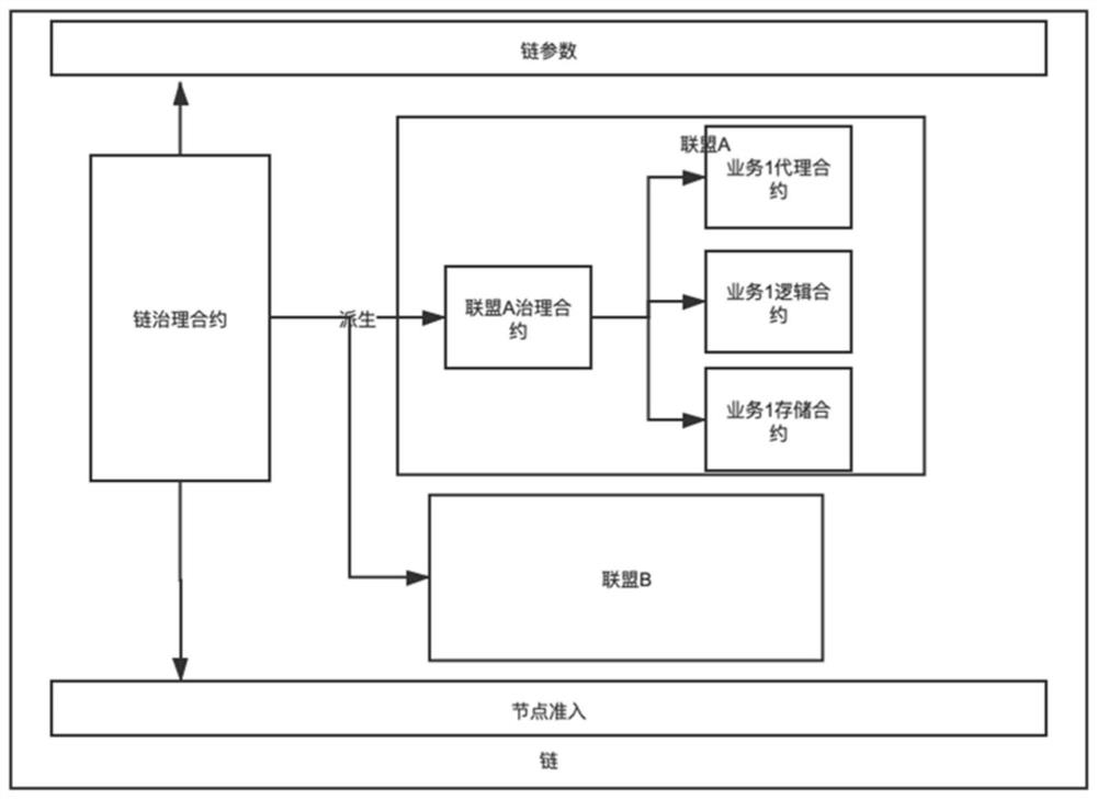 A scalable consortium chain governance system implemented through blockchain