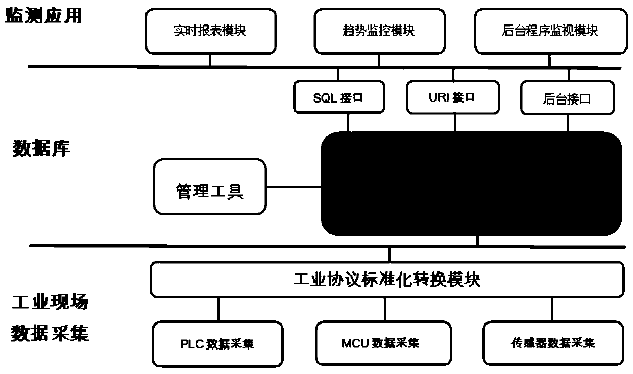 A real-time data system for industrial big data monitoring management and an operation method