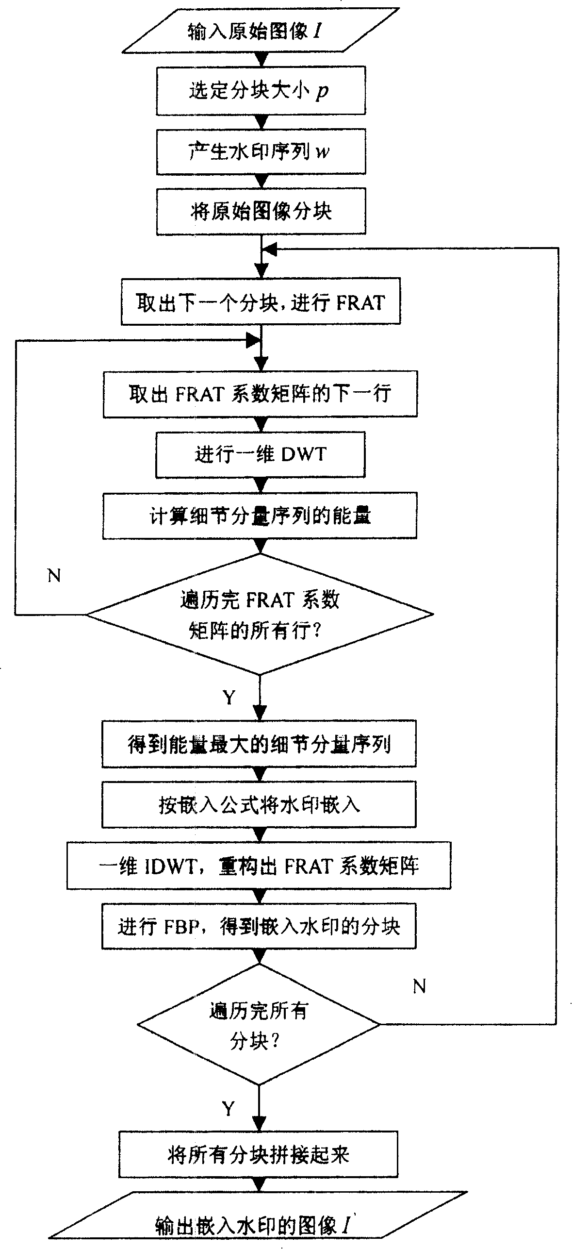 Image watermark method based on finite ridgelet transform