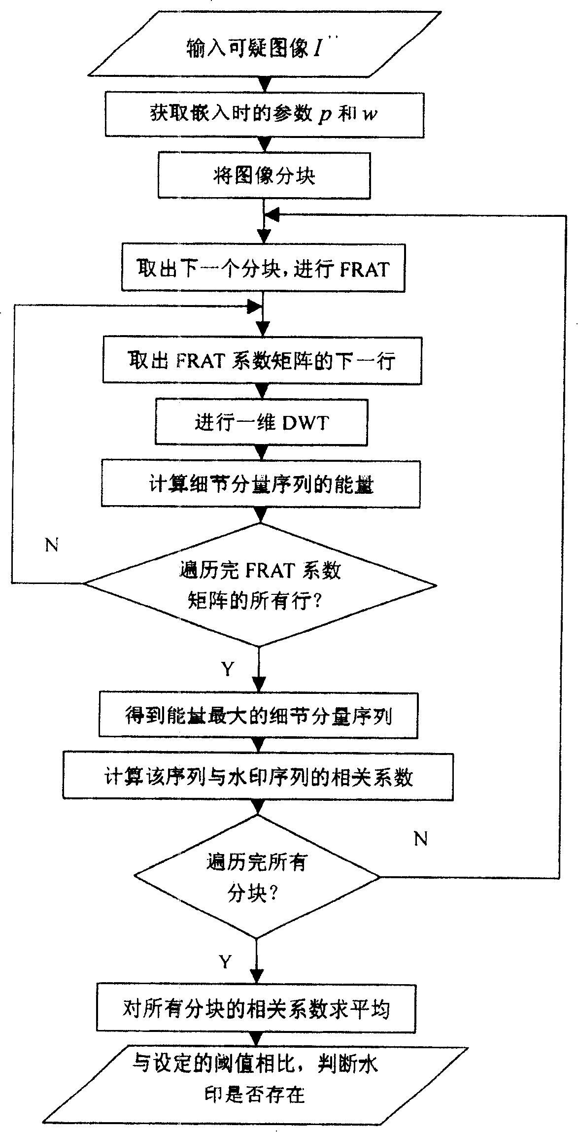 Image watermark method based on finite ridgelet transform