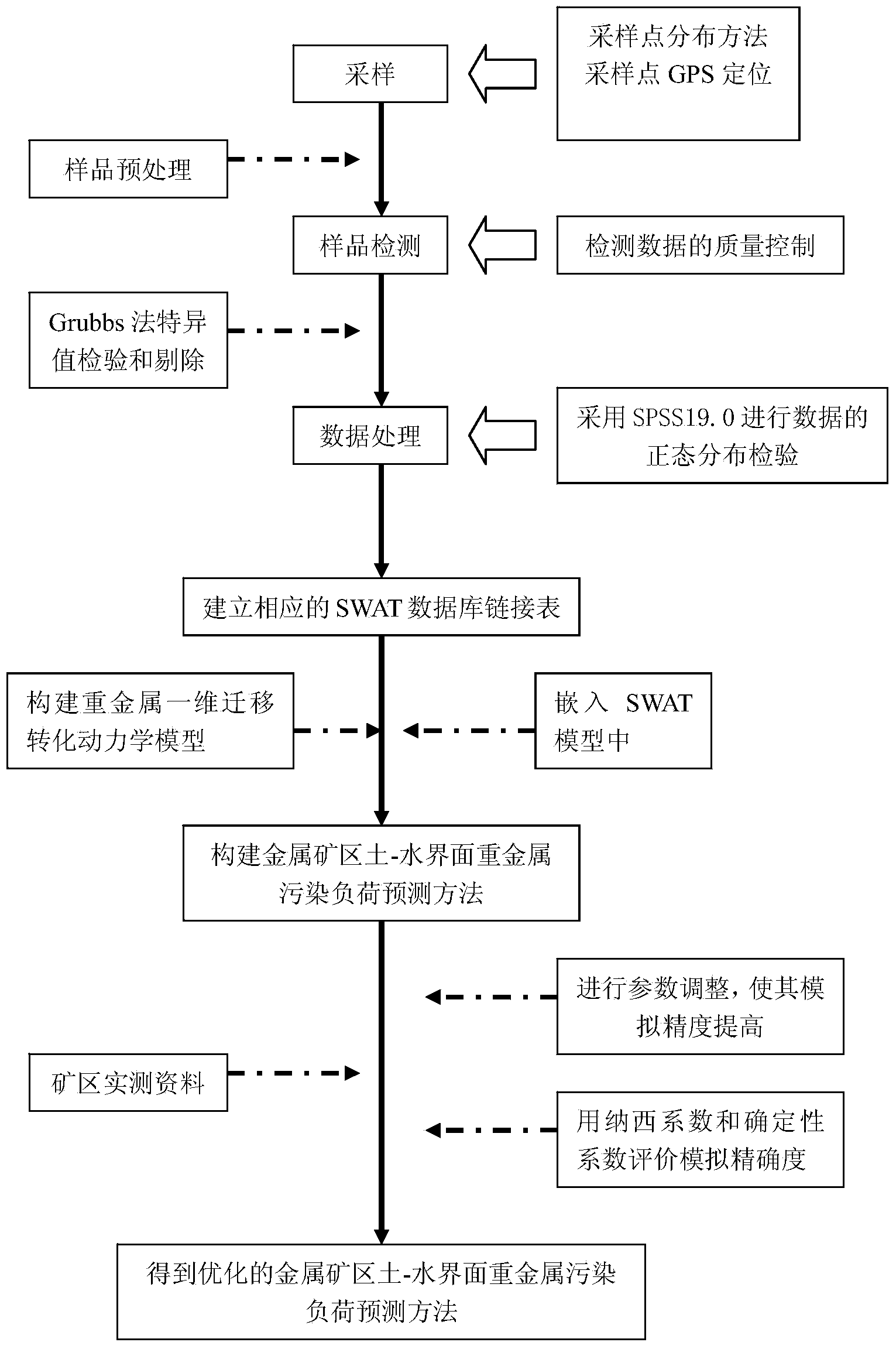 Metal-mining-area soil-water interface heavy metal pollution load forecasting method